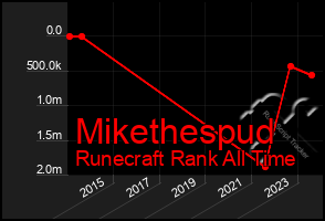 Total Graph of Mikethespud