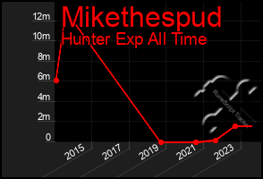 Total Graph of Mikethespud