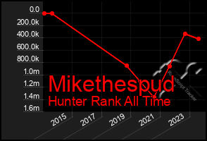 Total Graph of Mikethespud