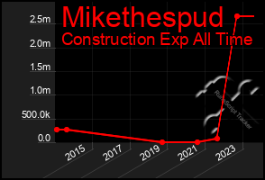 Total Graph of Mikethespud