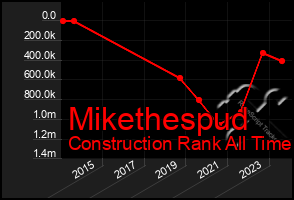 Total Graph of Mikethespud