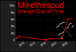 Total Graph of Mikethespud