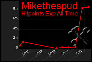 Total Graph of Mikethespud