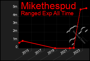 Total Graph of Mikethespud