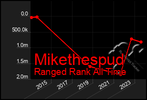 Total Graph of Mikethespud