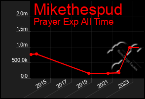 Total Graph of Mikethespud