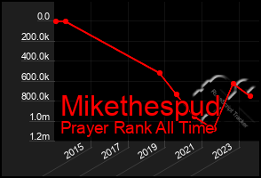 Total Graph of Mikethespud