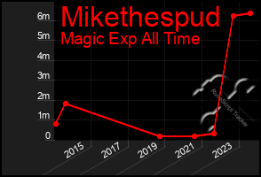 Total Graph of Mikethespud