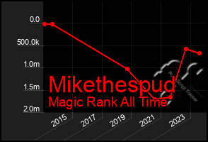 Total Graph of Mikethespud