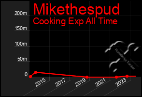 Total Graph of Mikethespud