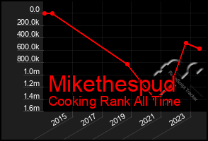 Total Graph of Mikethespud