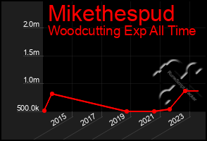 Total Graph of Mikethespud