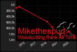 Total Graph of Mikethespud