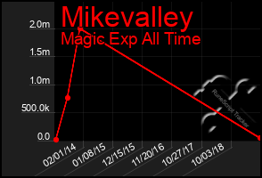 Total Graph of Mikevalley