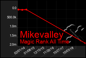 Total Graph of Mikevalley