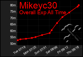 Total Graph of Mikeyc30