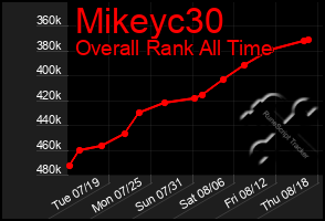 Total Graph of Mikeyc30