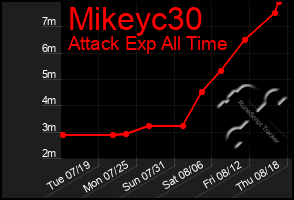 Total Graph of Mikeyc30