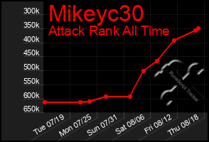 Total Graph of Mikeyc30