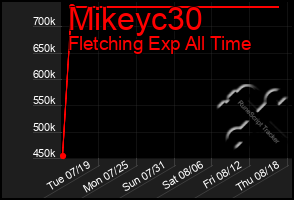 Total Graph of Mikeyc30