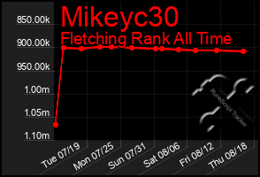 Total Graph of Mikeyc30