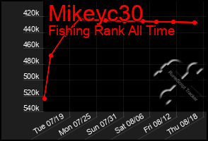 Total Graph of Mikeyc30