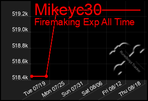 Total Graph of Mikeyc30