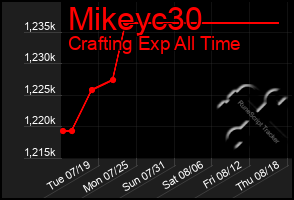 Total Graph of Mikeyc30