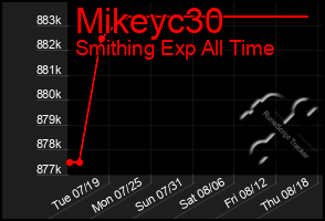 Total Graph of Mikeyc30