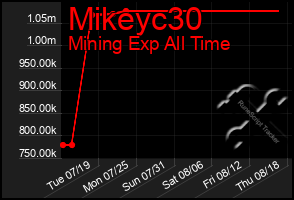 Total Graph of Mikeyc30