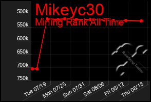 Total Graph of Mikeyc30