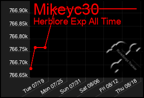 Total Graph of Mikeyc30