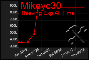 Total Graph of Mikeyc30