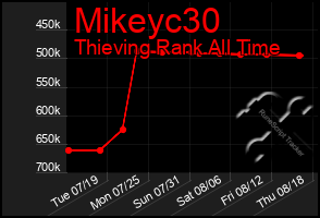 Total Graph of Mikeyc30