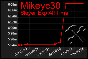 Total Graph of Mikeyc30