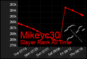 Total Graph of Mikeyc30