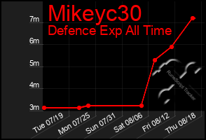 Total Graph of Mikeyc30