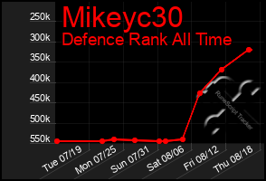 Total Graph of Mikeyc30