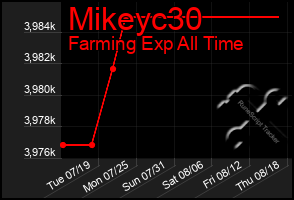 Total Graph of Mikeyc30