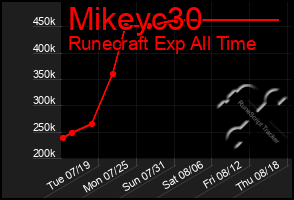 Total Graph of Mikeyc30