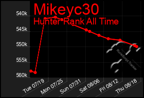 Total Graph of Mikeyc30