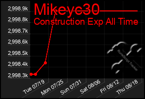 Total Graph of Mikeyc30