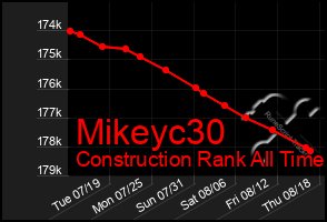 Total Graph of Mikeyc30