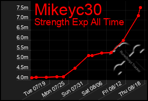 Total Graph of Mikeyc30