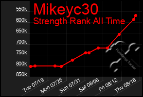 Total Graph of Mikeyc30