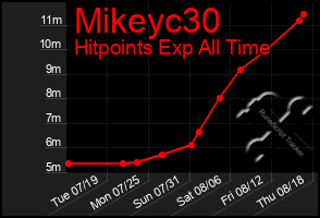 Total Graph of Mikeyc30