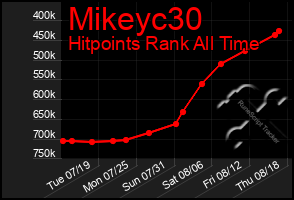 Total Graph of Mikeyc30