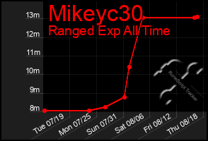 Total Graph of Mikeyc30