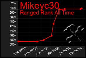 Total Graph of Mikeyc30