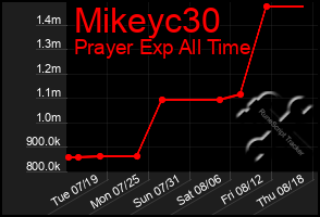 Total Graph of Mikeyc30